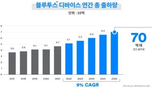 [스투/리포트] 블루투스 기술의 무한 발전…‘2026년 블루투스 디바이스 출하 70억 대를 돌파’