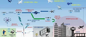 혈액배송‧국가시설 안전감시 등 드론 상용화 실증한다
