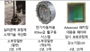 '소·부·장' 중소기업 292개사 기술혁신 개발사업 신규 선정 4,277억원 지원