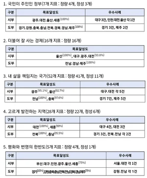 작년 지자체 시책추진 목표달성 성과 전남 1위, 경기·경남 공동 2위, 광주·울산 공동 3위...서울,부산은?