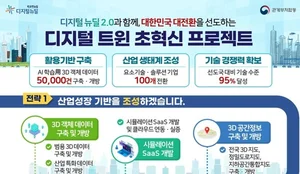울산시, 정부공모 사업 잇달아 쾌거...'5G 기반 디지털트윈 공공선도 사업'·'주소기반 산업 창출 선도 지자체' 최종 선정