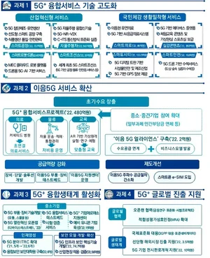 삼성전자 3곳·LG전자 1곳 등 '5G 주파수' 인증...'5G 융합서비스' 길 열려