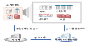 국가정보자원통합사업 