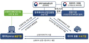 데이터 구매·가공 이용권 2,680개 기업에 총 1,241억원 지원한다 