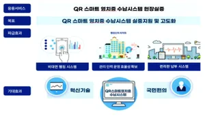 지노시스·칸필터·에즈웰·트위니,  스마트 혁신기술 실증지원사업 대상기업 선정