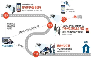 Seoul Expands the Smart Safe Return Home Service to All Citizens
