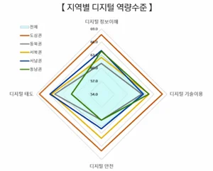 서울시민 '디지털 역량' 연령·지역별 격차 심각... 키오스크 이용 고령층 45.8% 불과