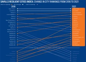 [스투/리포트] 회복력이 가장 강한 도시는 뉴욕…서울 6위로 최상위권
