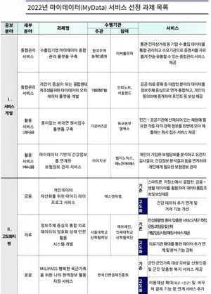 국내 마이데이터 산업 활성화 위한 ‘22년도 신규 실증과제 선정