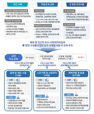 성균관대·중앙대에 '국방 AI 교육대학' 개원...과학기술 강군 육성+디지털 인재양성 박차