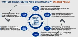 부산에 지역특화 블록체인 기술개발·기업지원 거점센터 들어선다