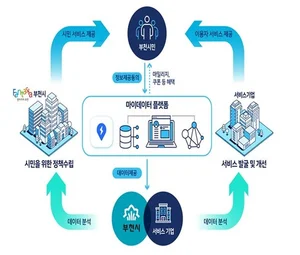 부천시, 시민 제공 이용정보 활용한 '마이데이터 서비스' 국내 첫선