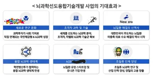 뇌과학 초격차 선도융합기술 확보에 10년간 4,500억원 투자된다