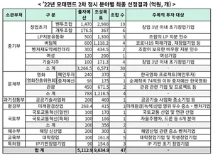 정부, '모태펀드 2차 정시출자 선정결과' 발표...47개, 벤처펀드 약 1조원 조성 예정