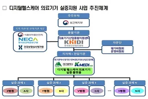 대구시, ‘디지털헬스케어 의료기기 실증' 에 5년간 152억 투입한다