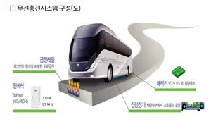 Seoul to launch pilot project to demonstrate wireless charging to self-driving electric vehicles next year