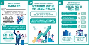 전면개정 창업지원법 29일부터 본격 시행