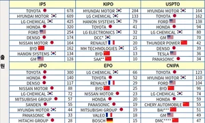 전기차 통합 열관리시스템 전세계 특허출원 현대차 2위, LG 3위로 강세