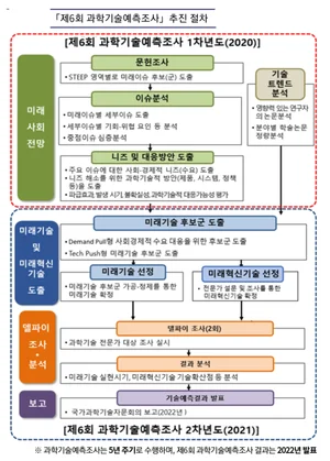 '수소에너지·초개인화된 AI·AI반도체· 자율작업로봇' 등 