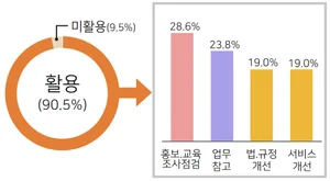 국민권익위, 민원 빅데이터 속 국민불편사항 발굴, 실제 정책으로 연결 성과 높아