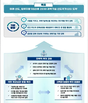 디지털 패권국가 도약 노린다며 내년 R&D 예산 올보다 