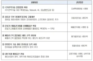 대한상의, 규제혁신 100대 과제 정부에 건의