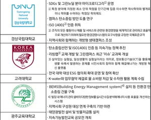 경상대·고려대·광주교대·중원대·한신대 탄소중립 그린캠퍼스 조성한다