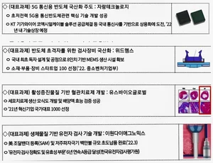 반도체·바이오 등 미래 핵심산업 R&D 90억원 지원