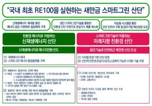 새만금 국가산단, 국가시범 스마트그린산단 최초 지정