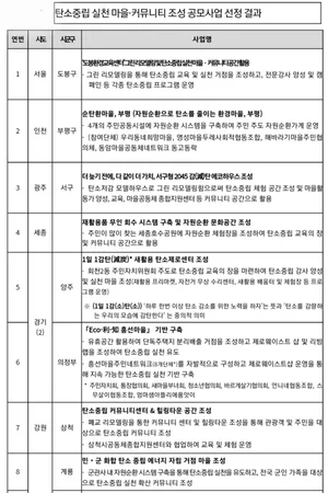 '탄소중립 실천 마을' 조성사업 16개 지자체 선정
