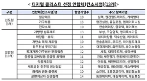 KAI(항공)·코렌스이엠(전기차)·티엘비(반도체) 등 '디지털 클러스터’ 구축 13개 컨소시엄 선정