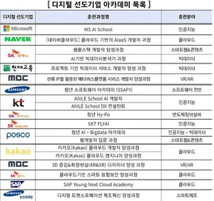 MS·네이버클라우드·SK플래닛 등 'K-디지털 트레이닝' 기관 신규 선정돼