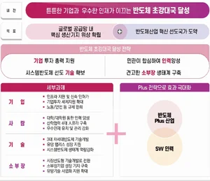 정부 '반도체 초강대국 달성전략' 발표