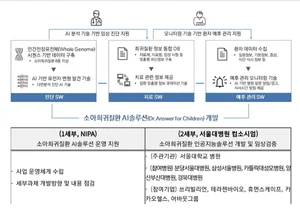'과기부+서울대병원+카카오헬스', 소아희귀병 진단 AI 개발착수