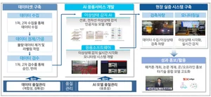 대전시, 철도시설물 AI로 감시한다