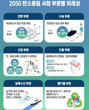정부, 탄소중립 이행체계 본격 구축