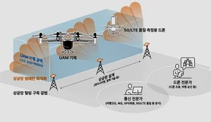 SKT, K-UAM 실증지원 5G 상공망 시범 테스트 성공