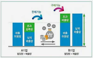 온실가스 배출권거래제 개선 탄소중립 촉진한다
