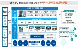 부산 신평·장림 산업단지 내 스마트물류 플랫폼 구축...3년간 85억원 투입