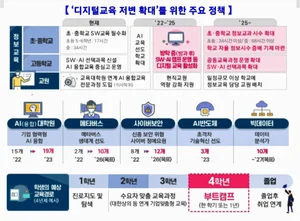 정부, 100만 디지털 인재양성 종합방안 확정·발표