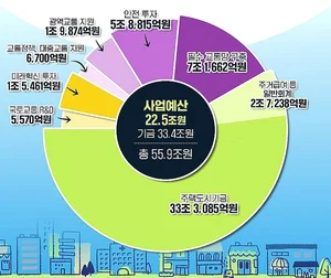 국토부, 내년 예산안 55.9조원 편성... 전년대비 7%, 4.2조 감축