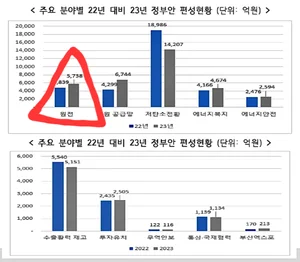 산업통상자원부 내년 예산안 10.7조원 편성...전년 대비 3.7%, 4,134억원 감소