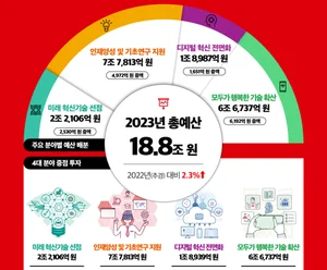 과기정통부 내년 예산안 18.8조 규모... 금년 추경 대비 2.3%↑