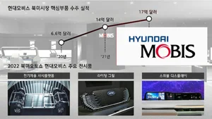 현대모비스, 전기차-자율차 격전지 북미 오토쇼 첫 참가