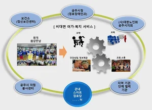 Gongju City will invest 1 billion won to create 180 