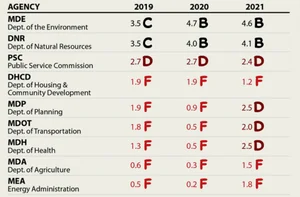 메릴랜드대 환경 센터, 주정부 환경대응 '스코어카드' 발표…대부분 부서 ‘D, F 등급’