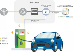 롯데정보통신· SK시그넷, 전기차 충전 유망주