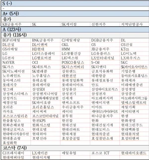 (표) ESG 등급 A+ 5개사 · A 123개사 명단