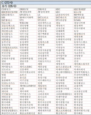 (표) ESG 등급 C 225개사 명단