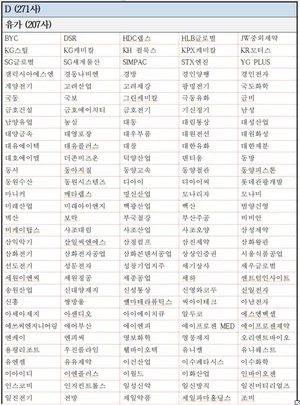 (표) ESG 등급 D 271개사 명단